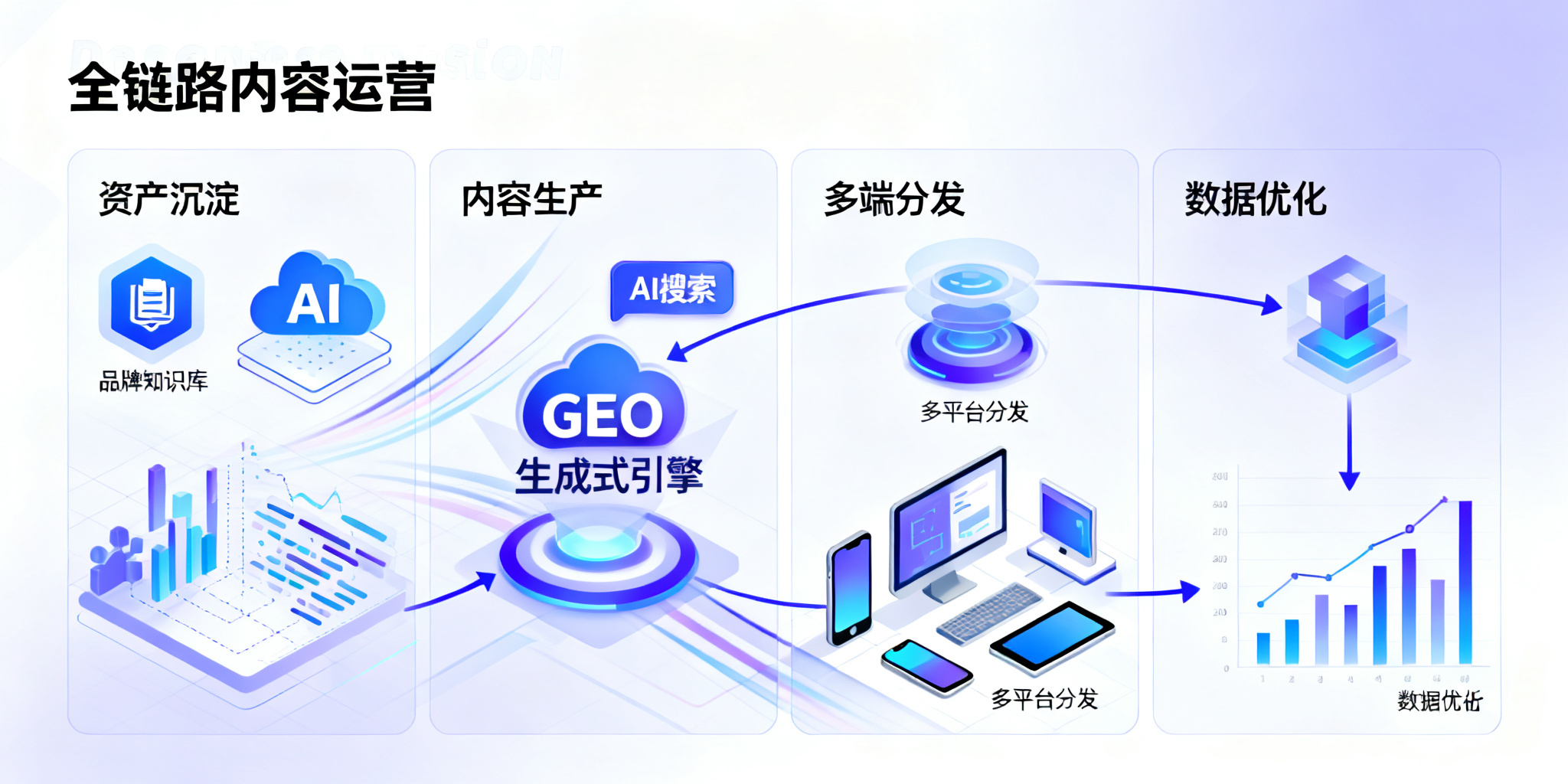 GEO优化：AI搜索时代核心策略 即推系统全链路赋能
