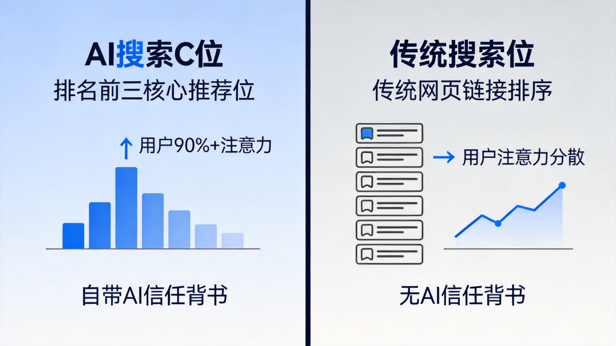 AI搜索C位定义 与传统搜索位核心差异对比