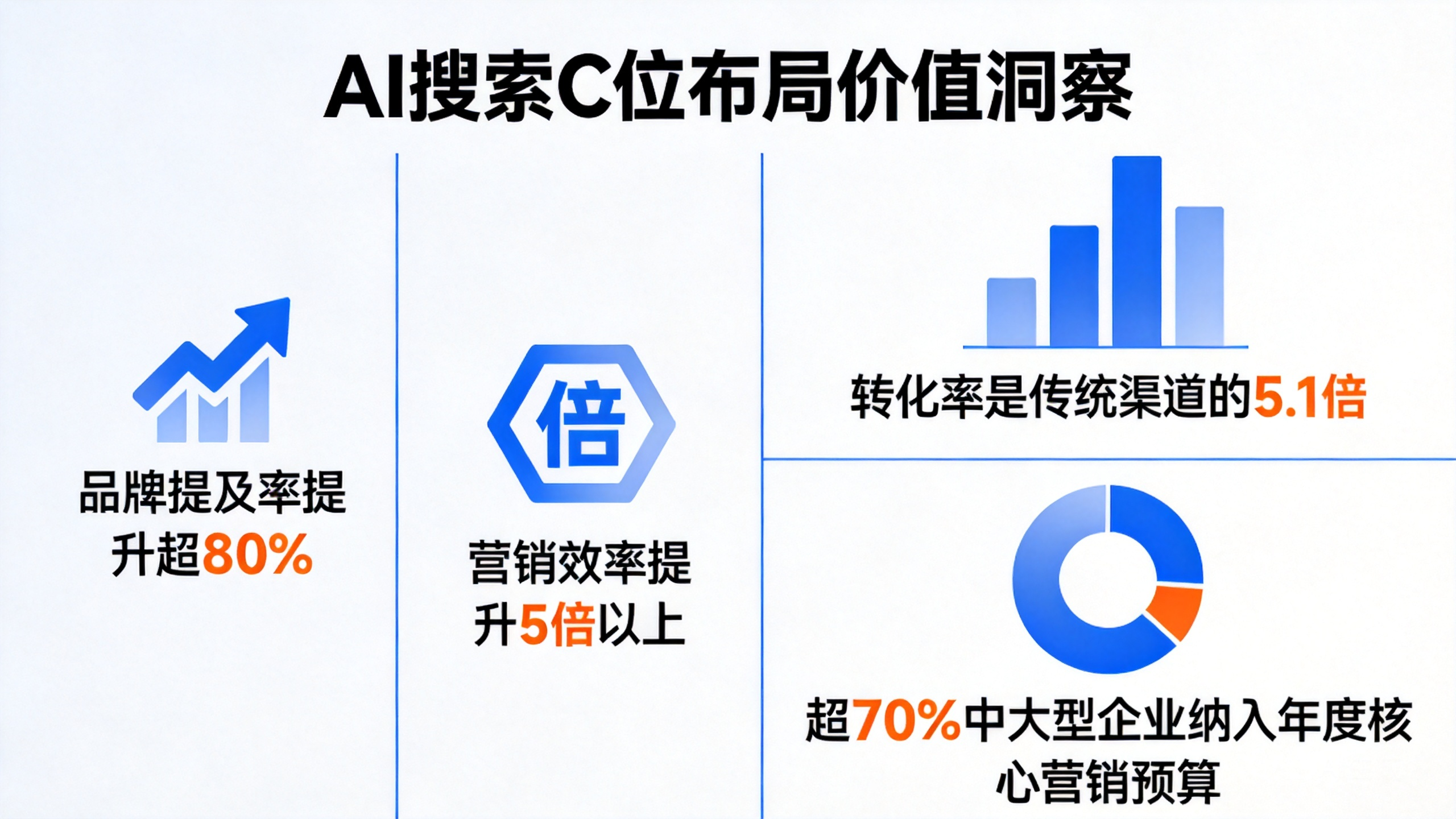 AI搜索C位布局核心商业价值及行业数据