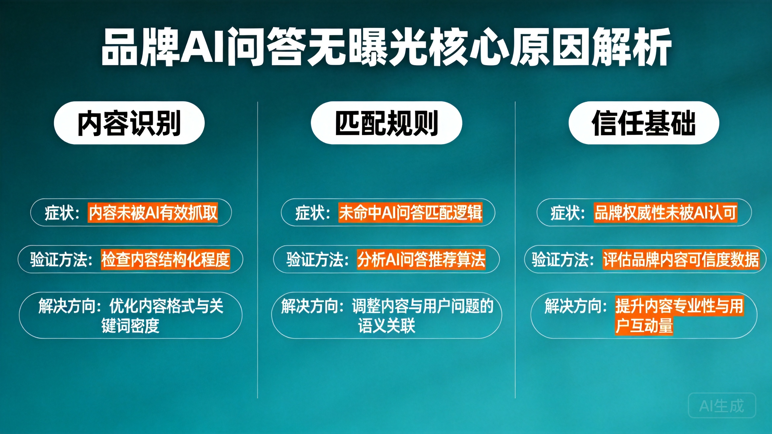 AI问答场景品牌无曝光三类核心原因及对应解决框架