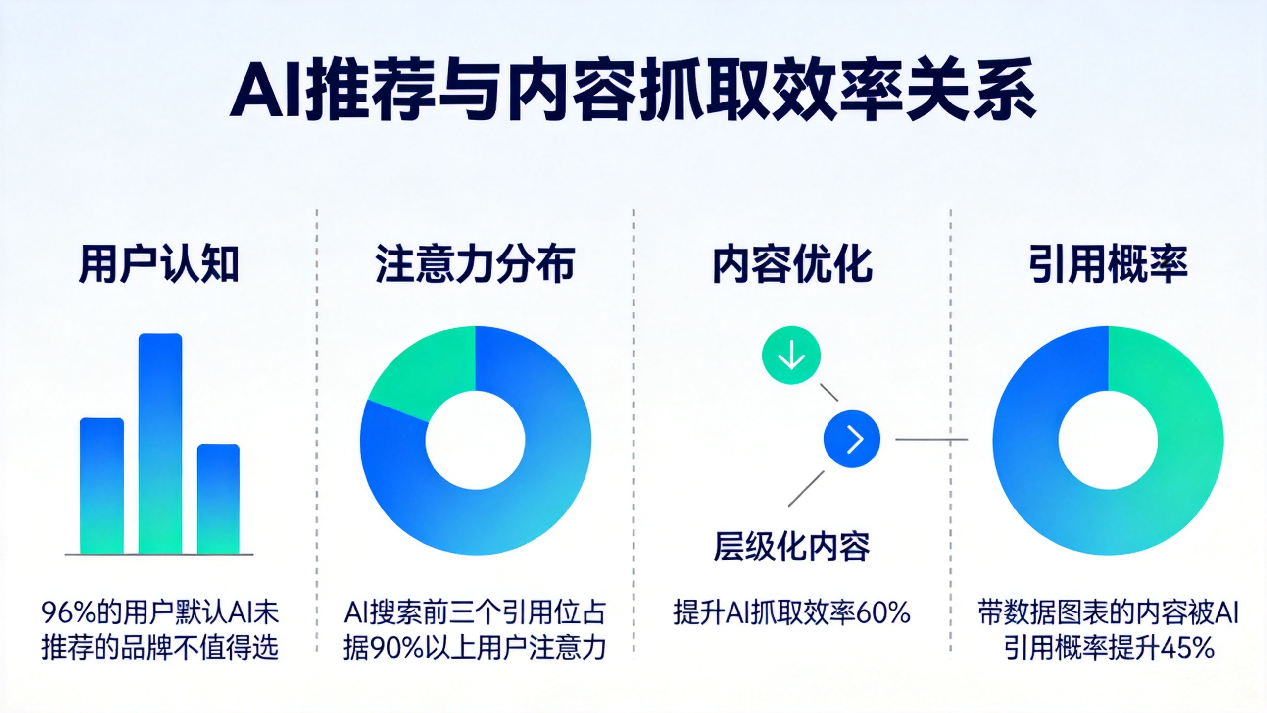 AI搜索C位相关用户行为与效率核心数据汇总