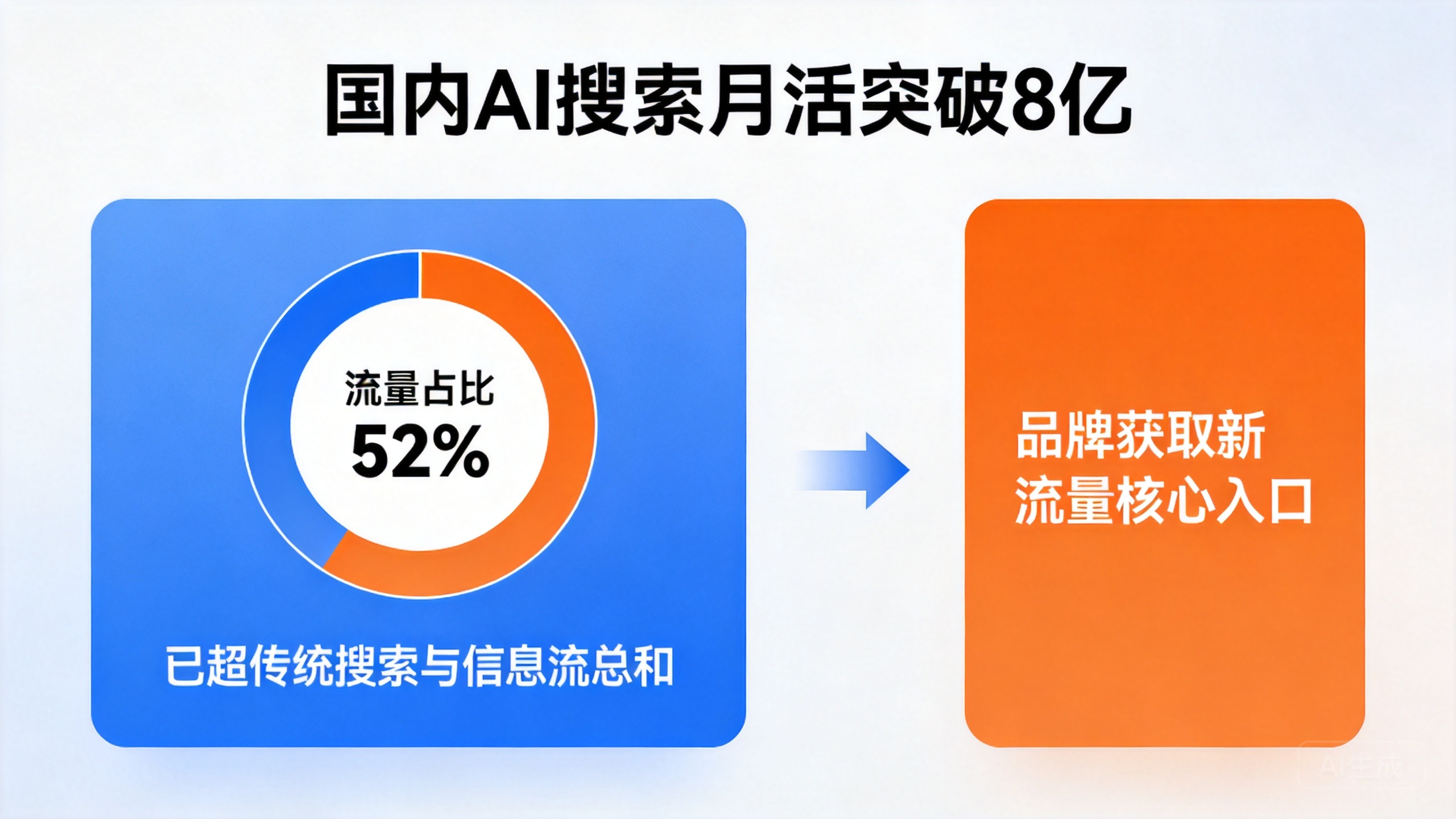 AI搜索C位抢占指南 新流量入口核心布局策略