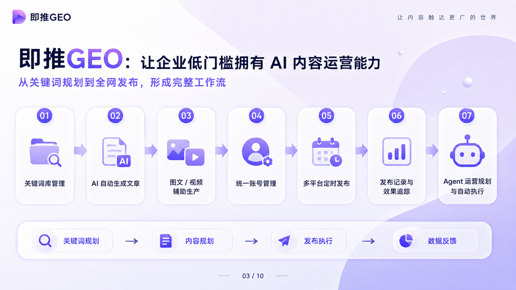 即推GEO AI内容运营全流程能力