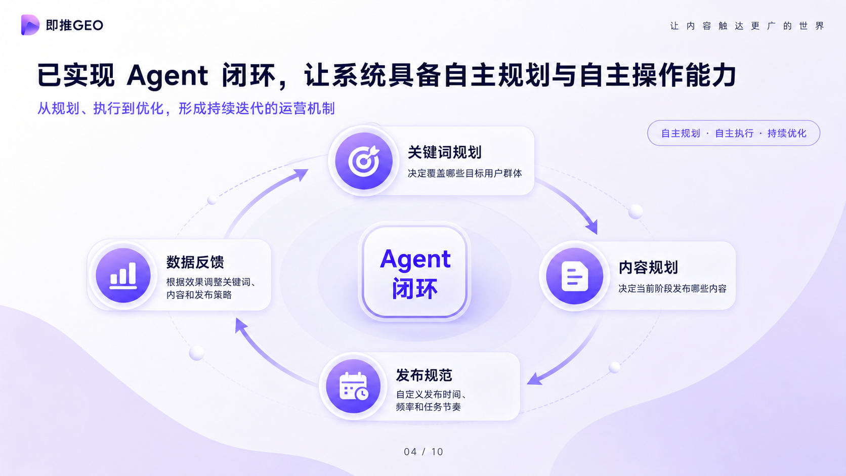 即推GEO Agent闭环运营体系