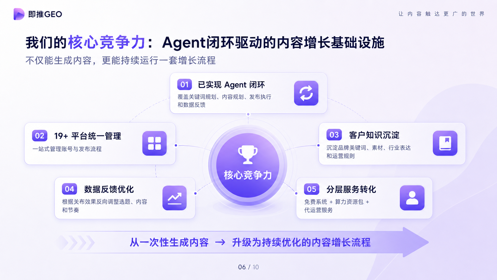 即推GEO核心竞争力：Agent闭环驱动、60+平台管理、知识沉淀