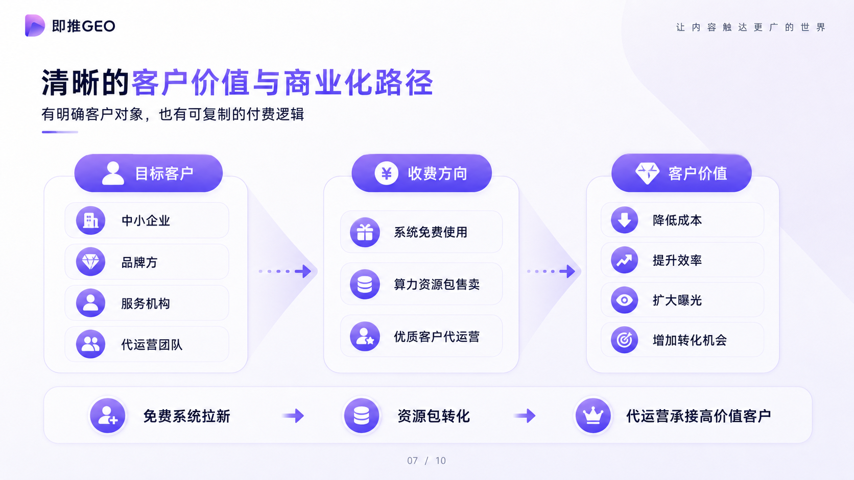 即推GEO商业化路径与客户价值体系